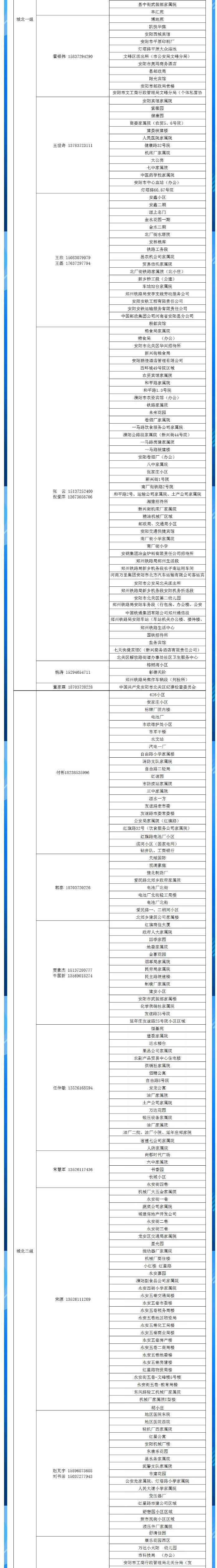 安陽全市供熱小區(qū)供熱服務(wù)部、益和熱力客服專員電話明細(xì)_02